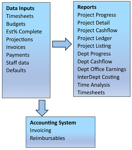 Time Costing System